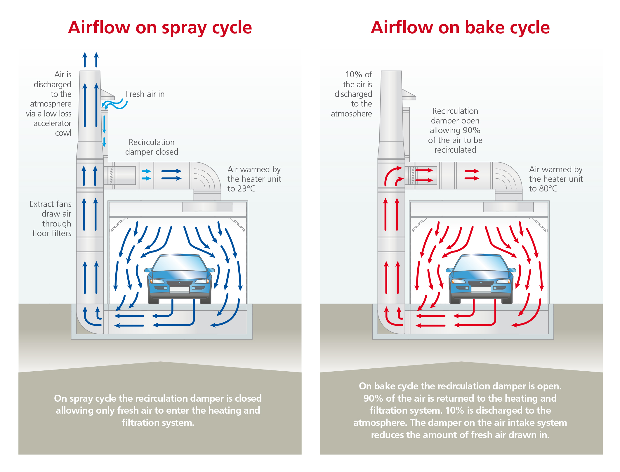 LEVAC Extracted Balanced Floor for Automotive Spray Booths