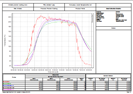 Airedale Temperature Curve Graph